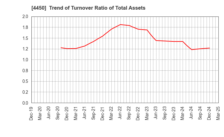 4450 Power Solutions,Ltd.: Trend of Turnover Ratio of Total Assets