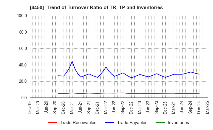 4450 Power Solutions,Ltd.: Trend of Turnover Ratio of TR, TP and Inventories