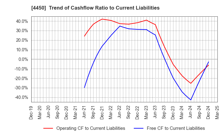 4450 Power Solutions,Ltd.: Trend of Cashflow Ratio to Current Liabilities