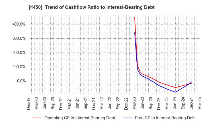 4450 Power Solutions,Ltd.: Trend of Cashflow Ratio to Interest-Bearing Debt