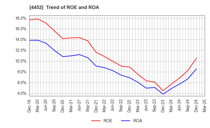 4452 Kao Corporation: Trend of ROE and ROA