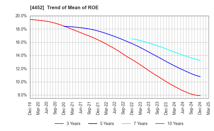 4452 Kao Corporation: Trend of Mean of ROE
