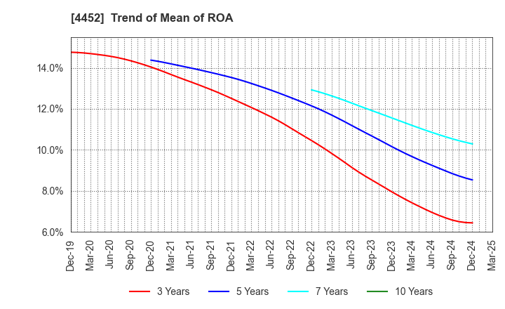 4452 Kao Corporation: Trend of Mean of ROA