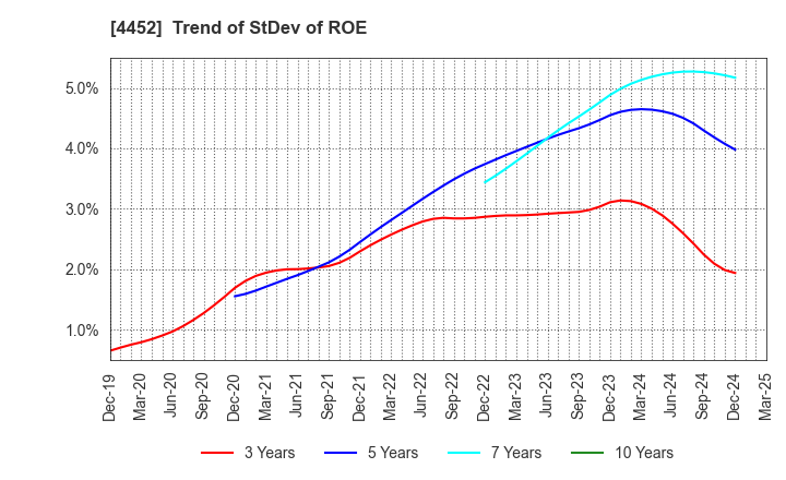 4452 Kao Corporation: Trend of StDev of ROE