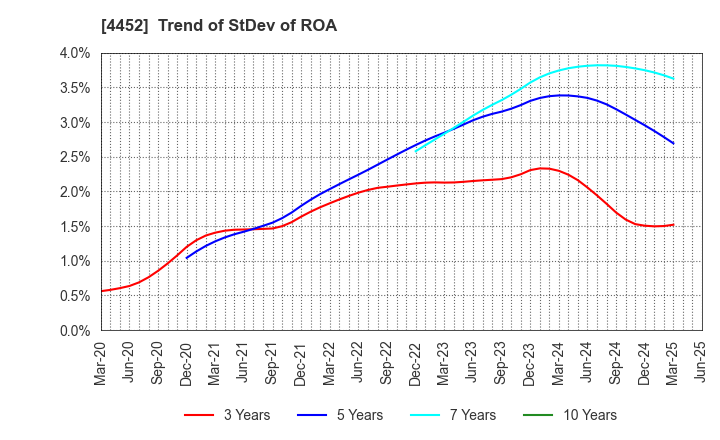 4452 Kao Corporation: Trend of StDev of ROA