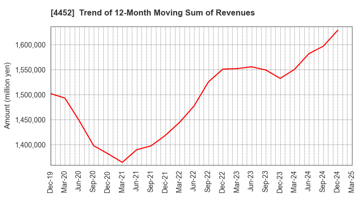4452 Kao Corporation: Trend of 12-Month Moving Sum of Revenues