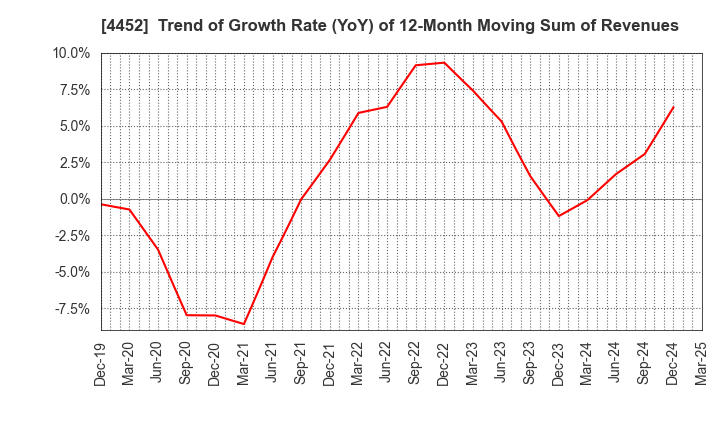 4452 Kao Corporation: Trend of Growth Rate (YoY) of 12-Month Moving Sum of Revenues
