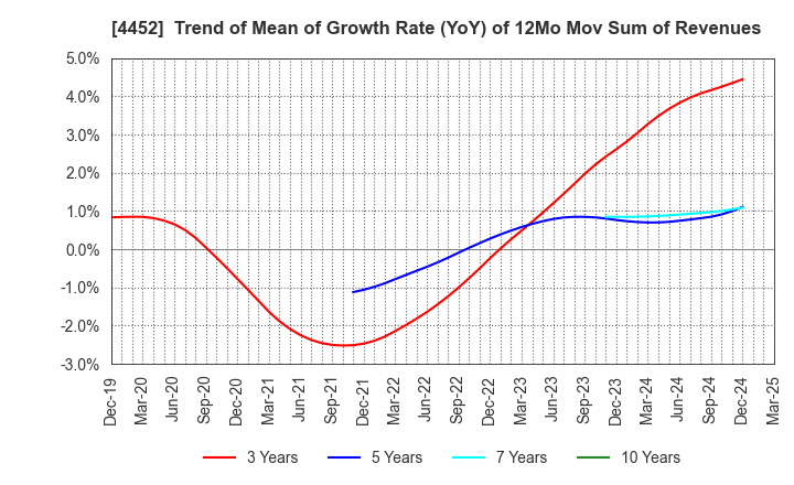 4452 Kao Corporation: Trend of Mean of Growth Rate (YoY) of 12Mo Mov Sum of Revenues