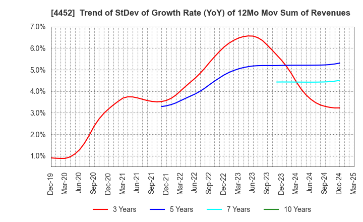 4452 Kao Corporation: Trend of StDev of Growth Rate (YoY) of 12Mo Mov Sum of Revenues