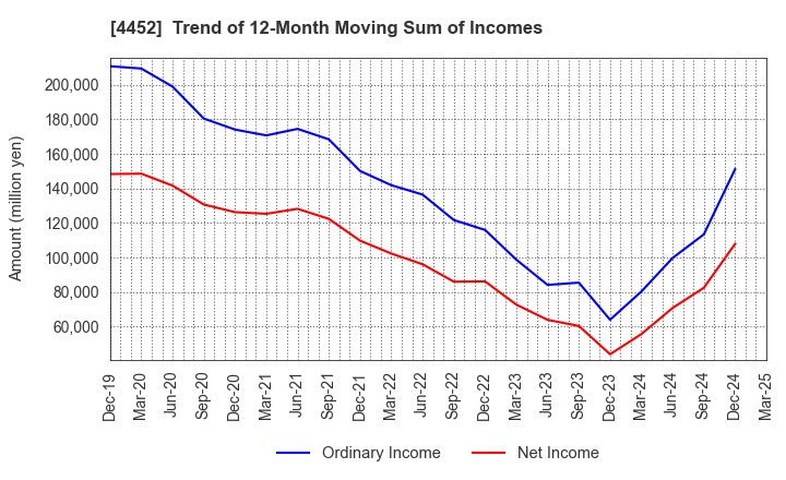4452 Kao Corporation: Trend of 12-Month Moving Sum of Incomes