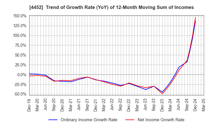 4452 Kao Corporation: Trend of Growth Rate (YoY) of 12-Month Moving Sum of Incomes