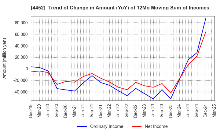 4452 Kao Corporation: Trend of Change in Amount (YoY) of 12Mo Moving Sum of Incomes