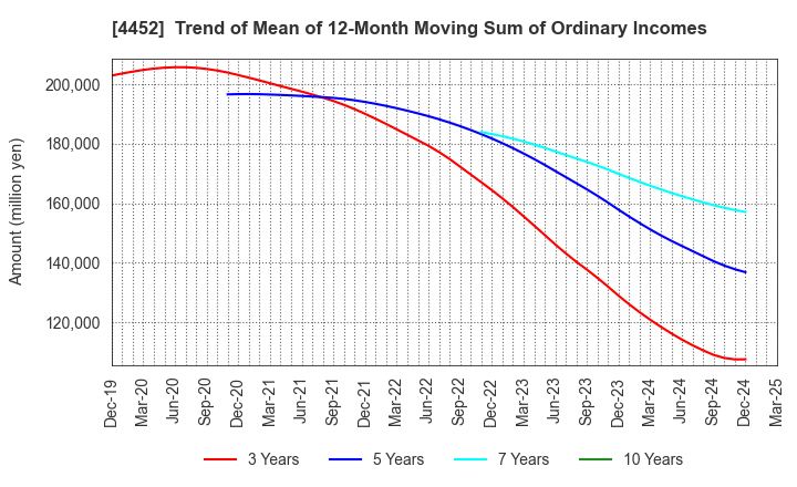 4452 Kao Corporation: Trend of Mean of 12-Month Moving Sum of Ordinary Incomes