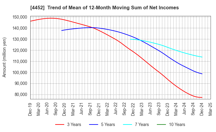 4452 Kao Corporation: Trend of Mean of 12-Month Moving Sum of Net Incomes