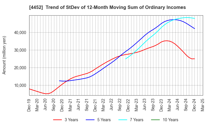 4452 Kao Corporation: Trend of StDev of 12-Month Moving Sum of Ordinary Incomes