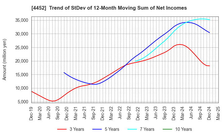 4452 Kao Corporation: Trend of StDev of 12-Month Moving Sum of Net Incomes
