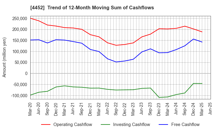 4452 Kao Corporation: Trend of 12-Month Moving Sum of Cashflows