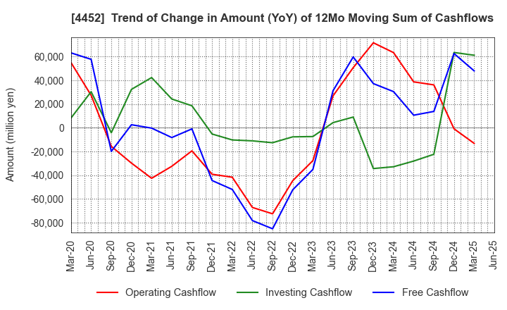 4452 Kao Corporation: Trend of Change in Amount (YoY) of 12Mo Moving Sum of Cashflows