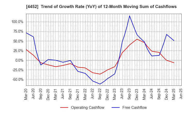 4452 Kao Corporation: Trend of Growth Rate (YoY) of 12-Month Moving Sum of Cashflows