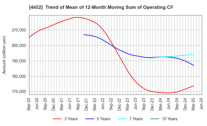 4452 Kao Corporation: Trend of Mean of 12-Month Moving Sum of Operating CF