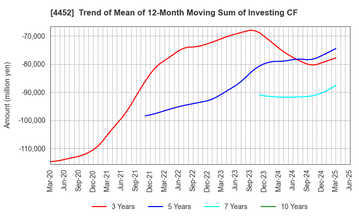 4452 Kao Corporation: Trend of Mean of 12-Month Moving Sum of Investing CF