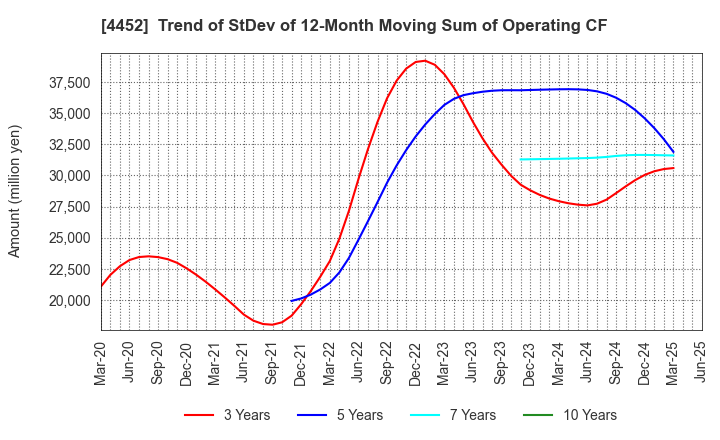 4452 Kao Corporation: Trend of StDev of 12-Month Moving Sum of Operating CF