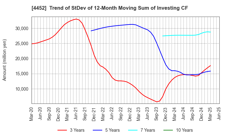 4452 Kao Corporation: Trend of StDev of 12-Month Moving Sum of Investing CF