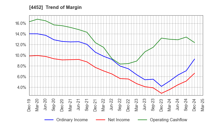 4452 Kao Corporation: Trend of Margin