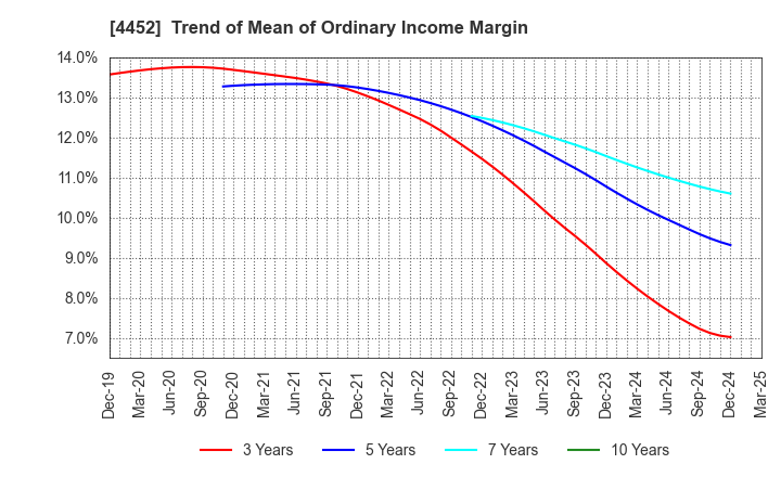 4452 Kao Corporation: Trend of Mean of Ordinary Income Margin