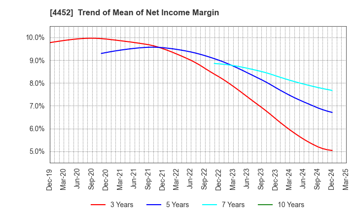 4452 Kao Corporation: Trend of Mean of Net Income Margin
