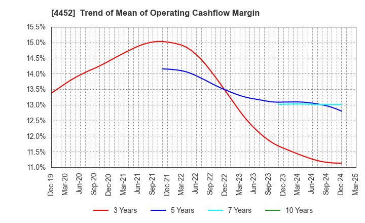 4452 Kao Corporation: Trend of Mean of Operating Cashflow Margin