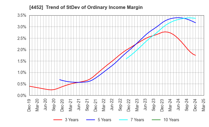 4452 Kao Corporation: Trend of StDev of Ordinary Income Margin