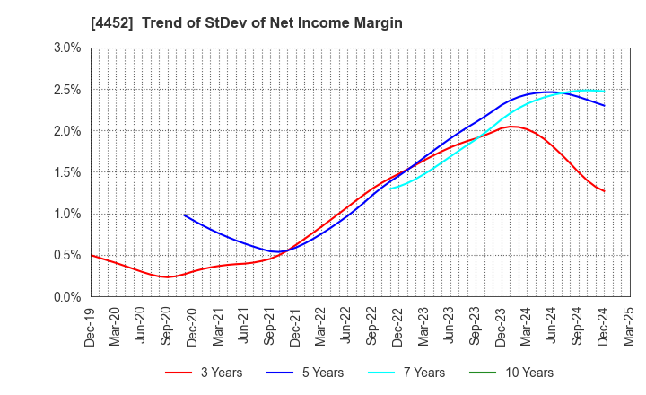 4452 Kao Corporation: Trend of StDev of Net Income Margin