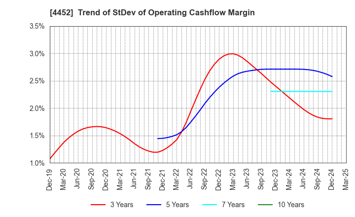 4452 Kao Corporation: Trend of StDev of Operating Cashflow Margin