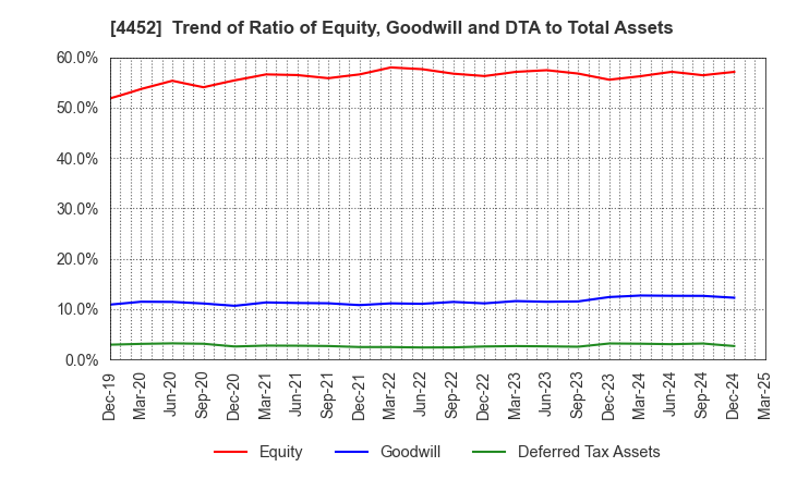 4452 Kao Corporation: Trend of Ratio of Equity, Goodwill and DTA to Total Assets
