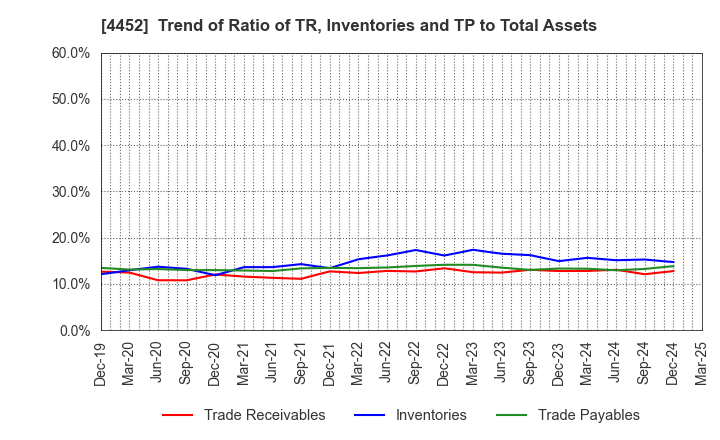 4452 Kao Corporation: Trend of Ratio of TR, Inventories and TP to Total Assets