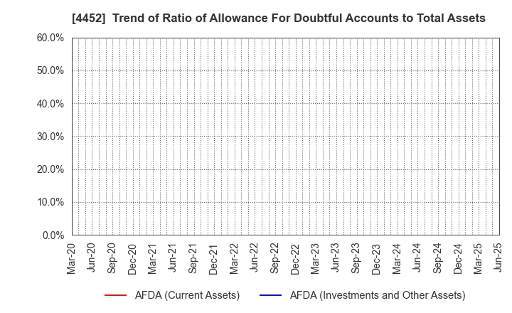 4452 Kao Corporation: Trend of Ratio of Allowance For Doubtful Accounts to Total Assets