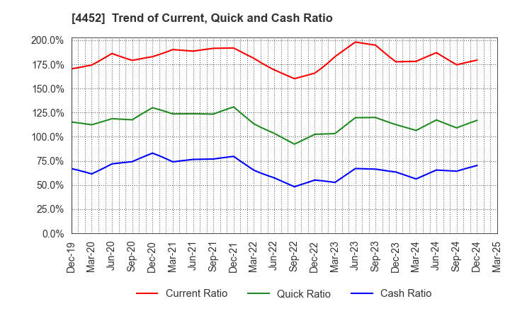 4452 Kao Corporation: Trend of Current, Quick and Cash Ratio