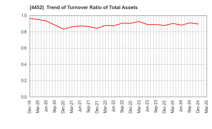 4452 Kao Corporation: Trend of Turnover Ratio of Total Assets