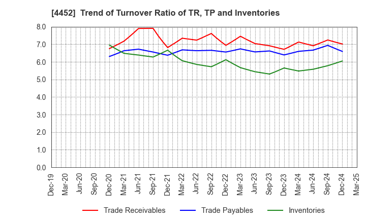 4452 Kao Corporation: Trend of Turnover Ratio of TR, TP and Inventories