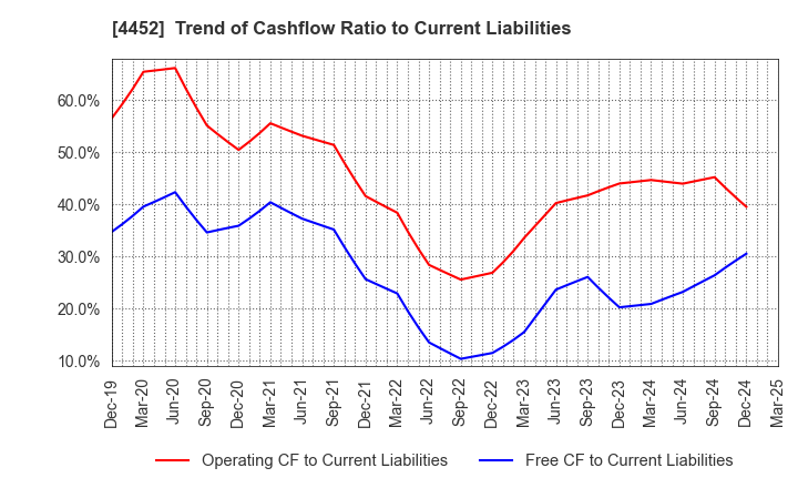 4452 Kao Corporation: Trend of Cashflow Ratio to Current Liabilities