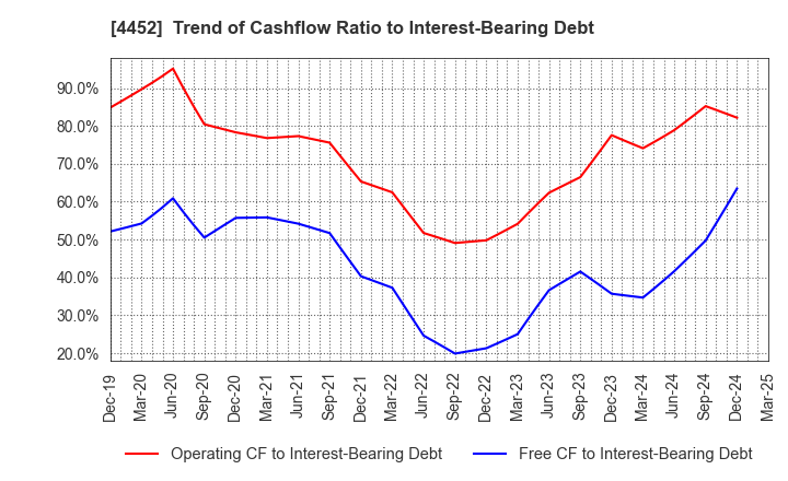 4452 Kao Corporation: Trend of Cashflow Ratio to Interest-Bearing Debt