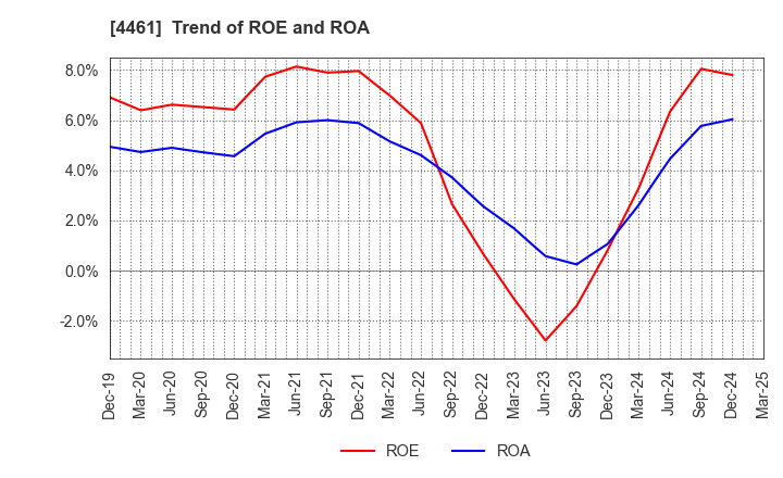 4461 DKS Co. Ltd.: Trend of ROE and ROA