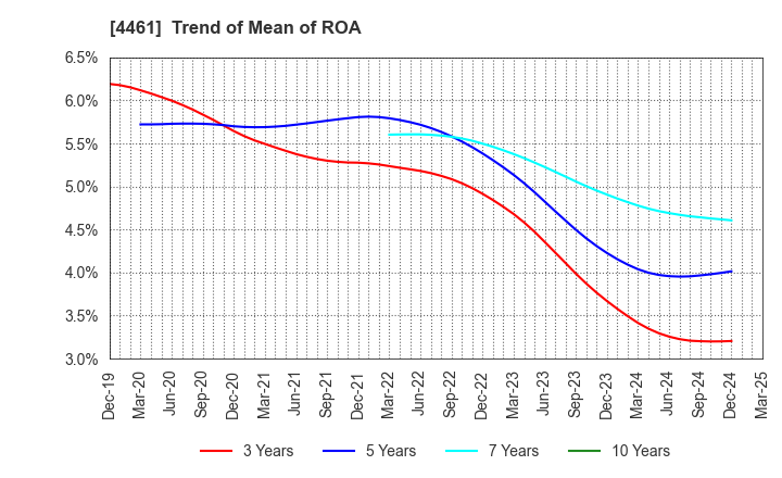 4461 DKS Co. Ltd.: Trend of Mean of ROA