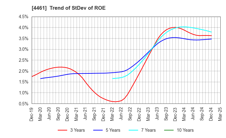 4461 DKS Co. Ltd.: Trend of StDev of ROE