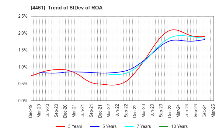 4461 DKS Co. Ltd.: Trend of StDev of ROA