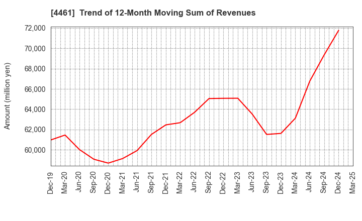 4461 DKS Co. Ltd.: Trend of 12-Month Moving Sum of Revenues