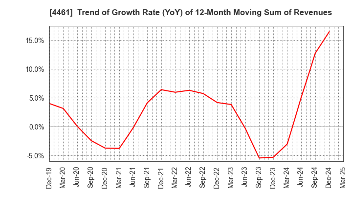 4461 DKS Co. Ltd.: Trend of Growth Rate (YoY) of 12-Month Moving Sum of Revenues