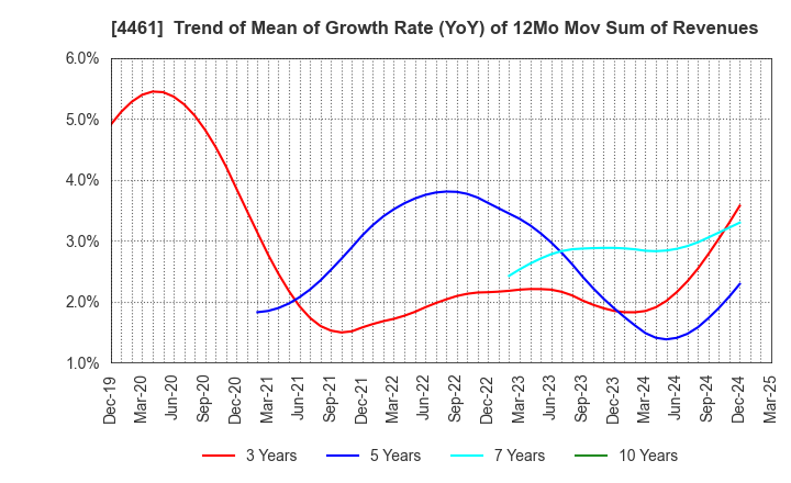 4461 DKS Co. Ltd.: Trend of Mean of Growth Rate (YoY) of 12Mo Mov Sum of Revenues