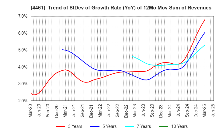 4461 DKS Co. Ltd.: Trend of StDev of Growth Rate (YoY) of 12Mo Mov Sum of Revenues